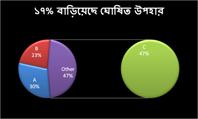 বিশ্লেষণঃ ঘোষিত উপহার যেভাবে মোটিভেশন বাড়ায় (১৭%)