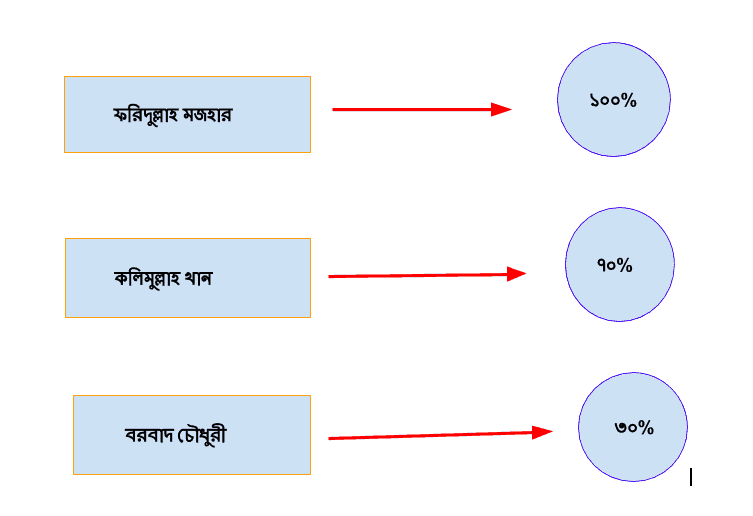 গেইম থিওরিঃ বরবাদ চৌধুরী’র বাঁচা মরার স্ট্র্যাটেজিক লড়াই